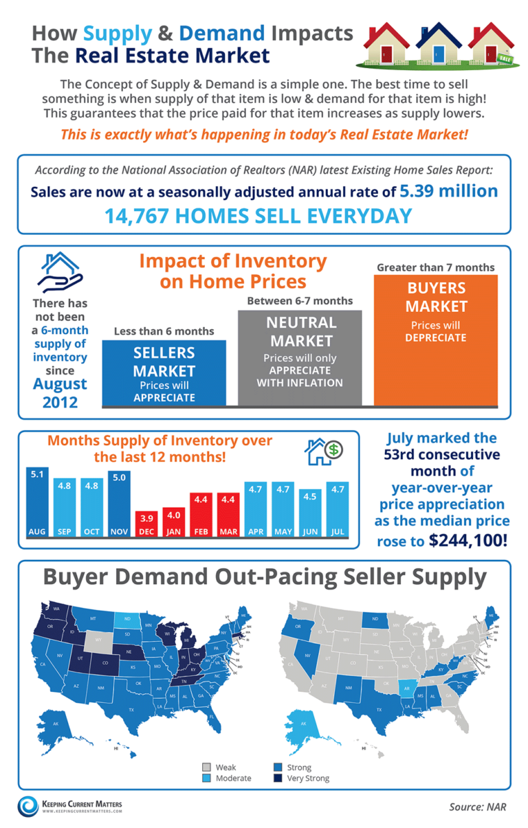 supply and demand real estate market pierce county
